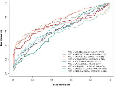 Non-criteria antiphospholipid antibodies in antiphospholipid syndrome: Diagnostic value added